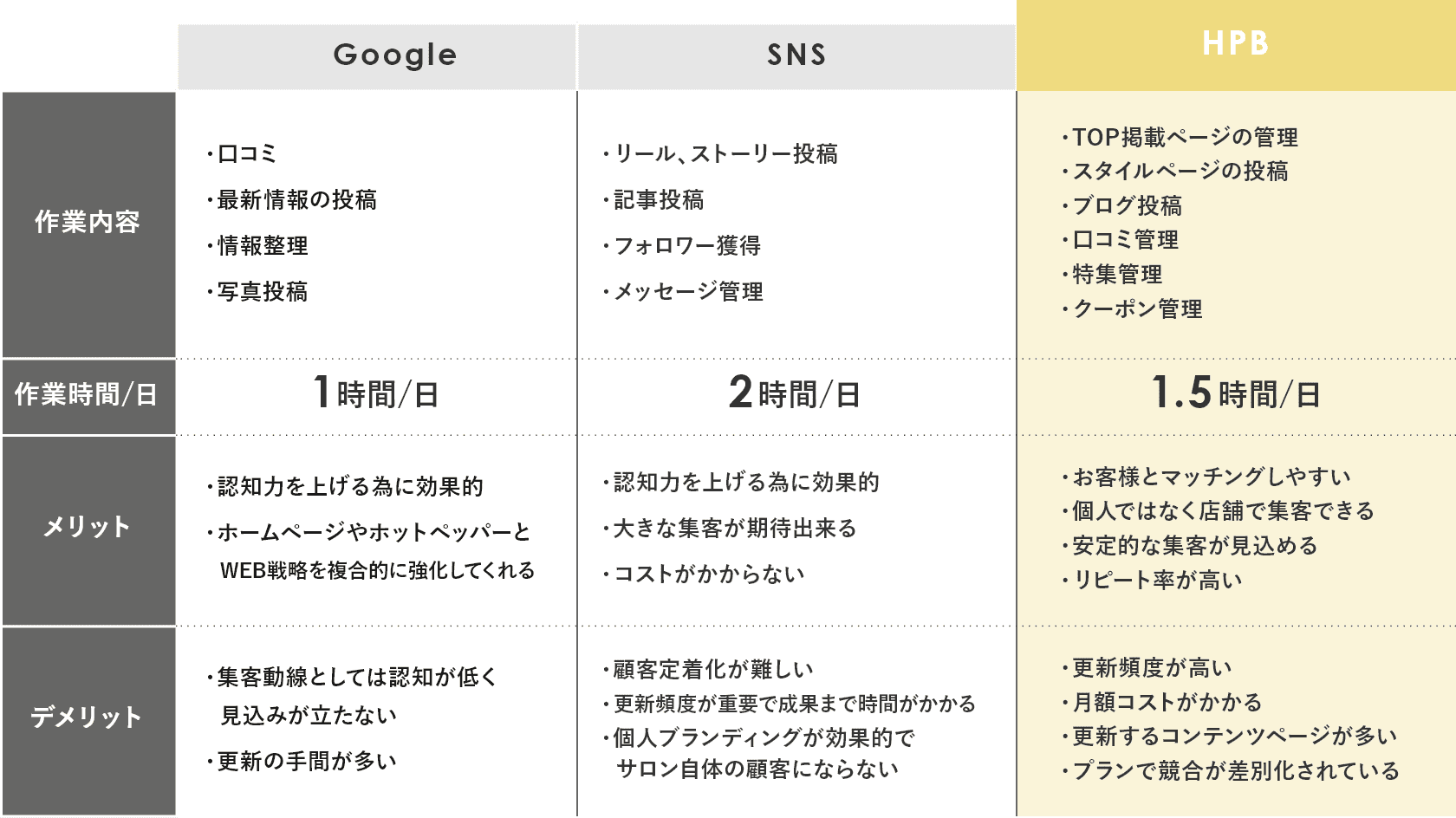 ”各WEB集客のメリット・デメリットの表”